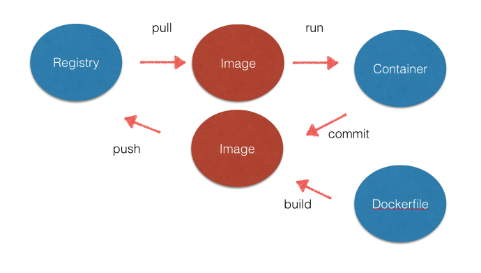 Docker flow